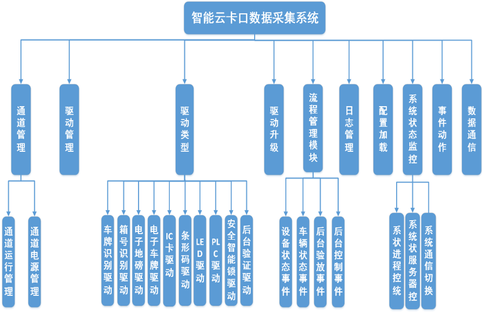 海关智能云卡口数据采集系统（系统架构&功能简述）