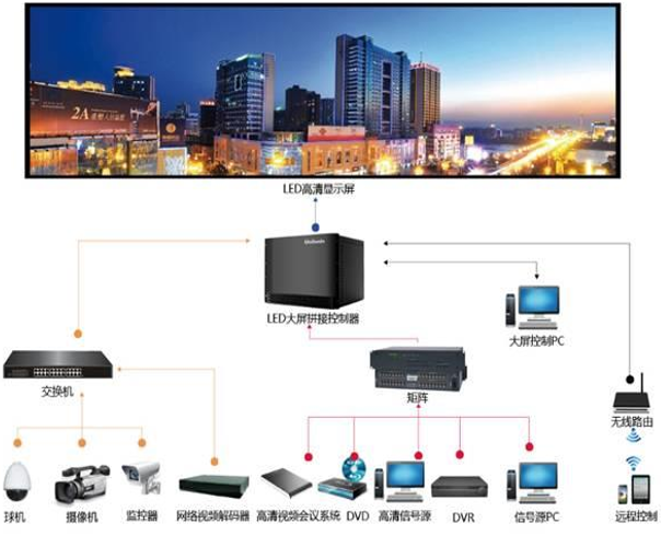 LED 大屏显示系统通用技术方案（海关三级监控指挥中心）