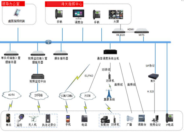 海关综合调度平台功能简述&设计方案