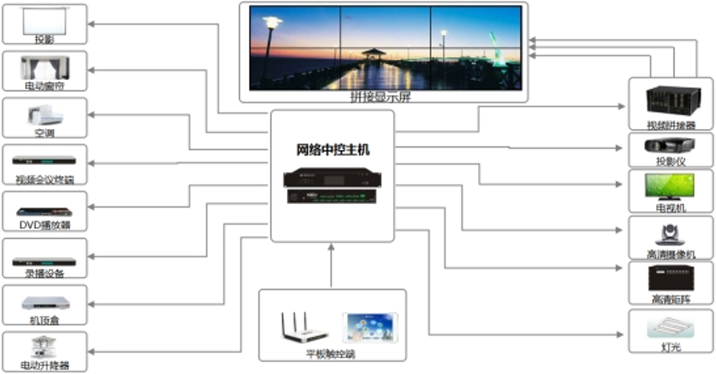 指挥中心中控系统解决方案（会议室中控系统）