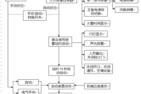 中小型数据中心机房消防系统设计方案（七氟丙烷气体灭火系统）