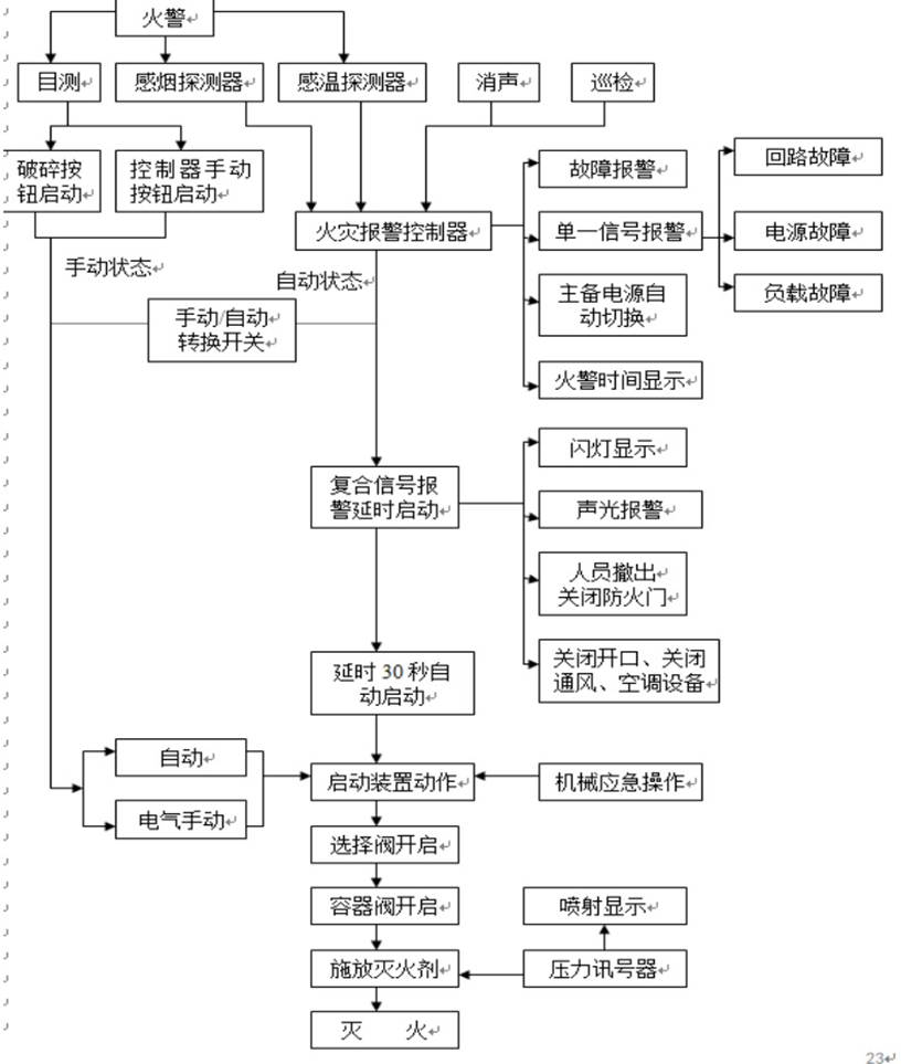 七氟丙烷气体灭火系统