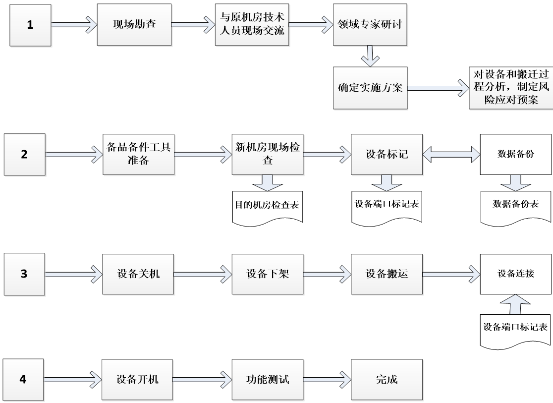 机房搬迁实施流程