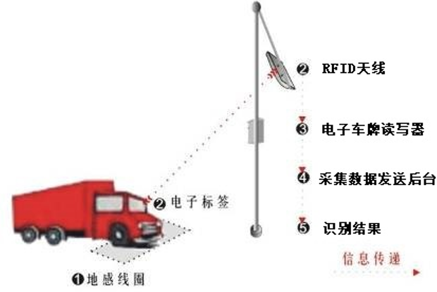 电子车牌自动识别系统简述