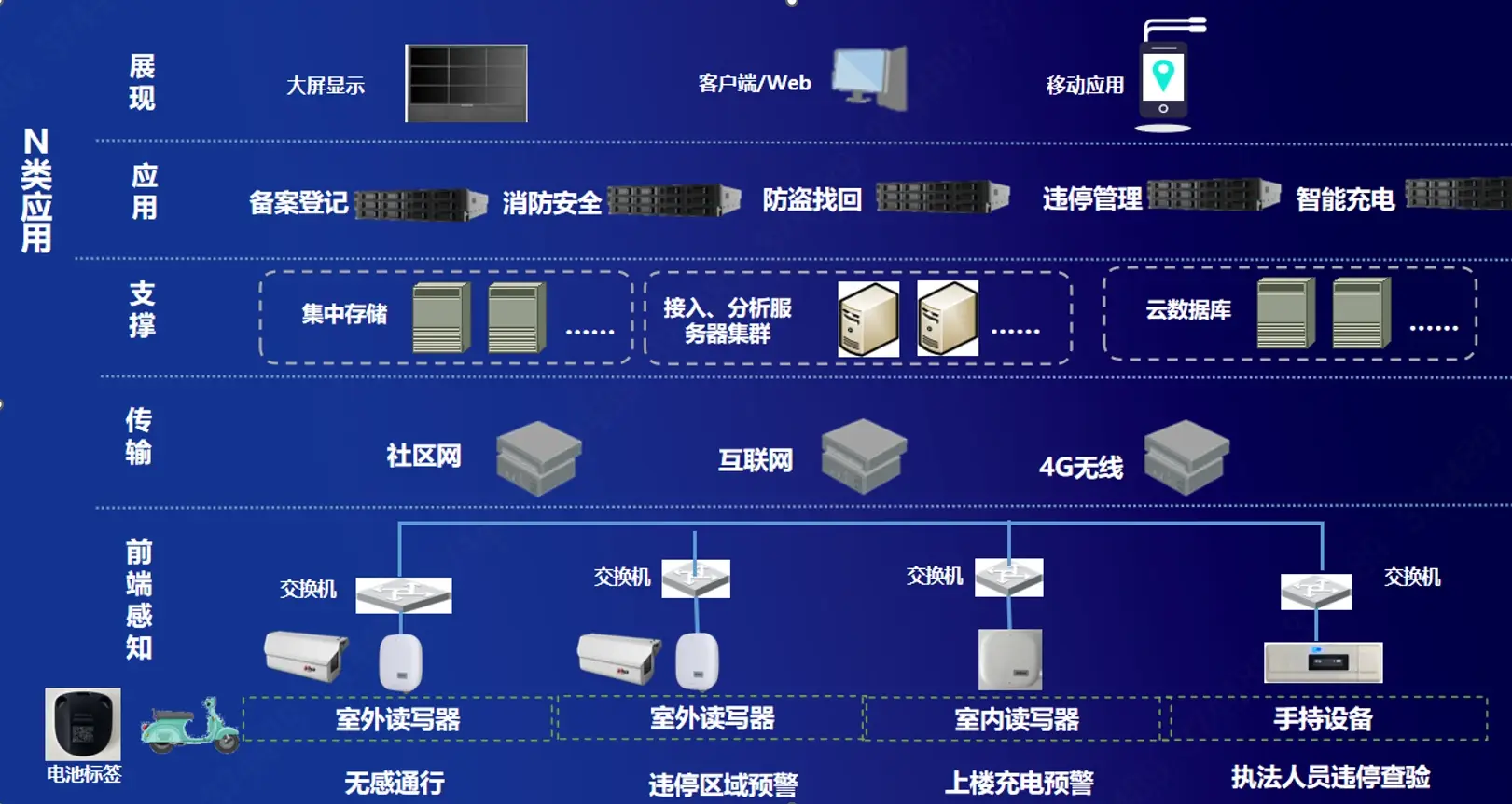 基于 RFID 的电动自行车社区管理项目建设方案（电动车管控系统）