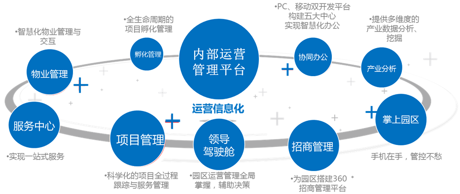 智慧园区运营信息化功能模块详细介绍（园区智慧运营）