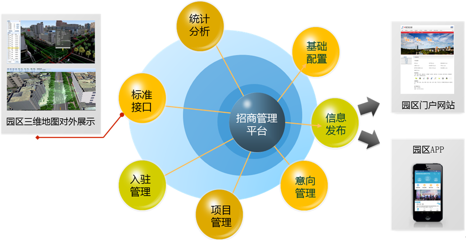 智慧园区运营信息化功能模块详细介绍（园区智慧运营）
