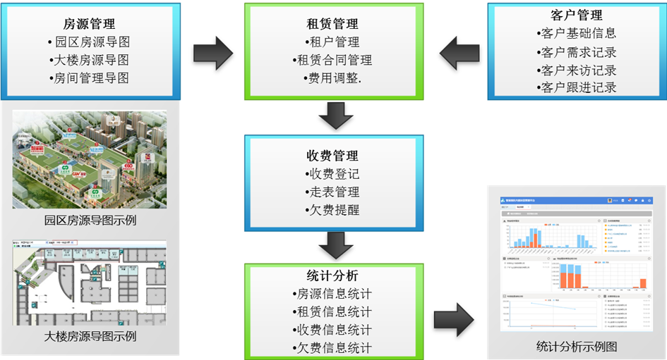智慧园区解决方案中的物业管理平台、项目孵化平台、产业分析平台介绍