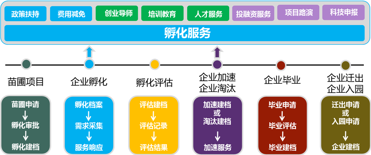 智慧园区解决方案中的物业管理平台、项目孵化平台、产业分析平台介绍