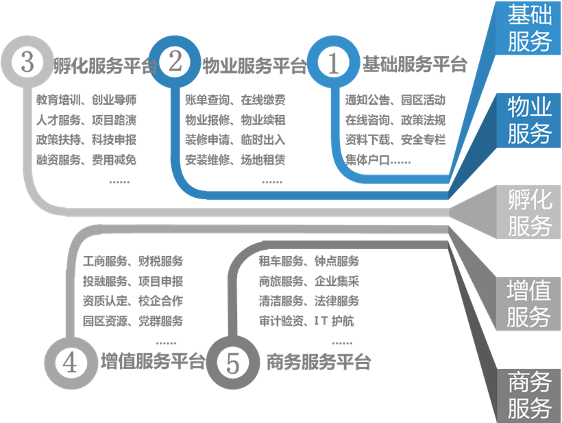 智慧园区解决方案中的公共服务云平台（安商稳商）