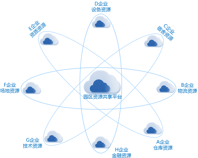 园区公共服务云平台资源共享架构图