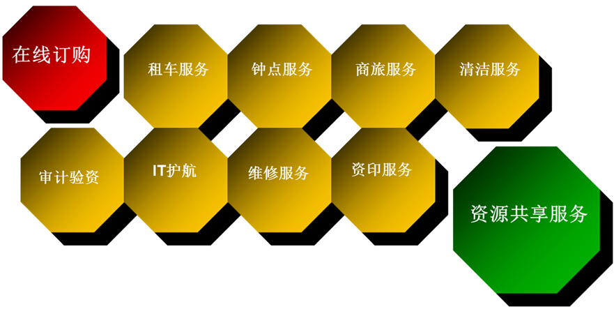 园区公共服务云平台商务服务架构图