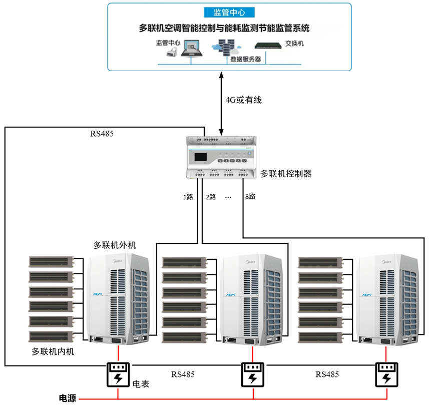 多联机空调集中控制与分户计费系统解决方案书