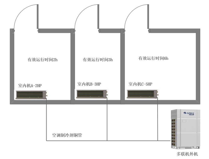 多联机空调集中控制与分户计费系统解决方案书