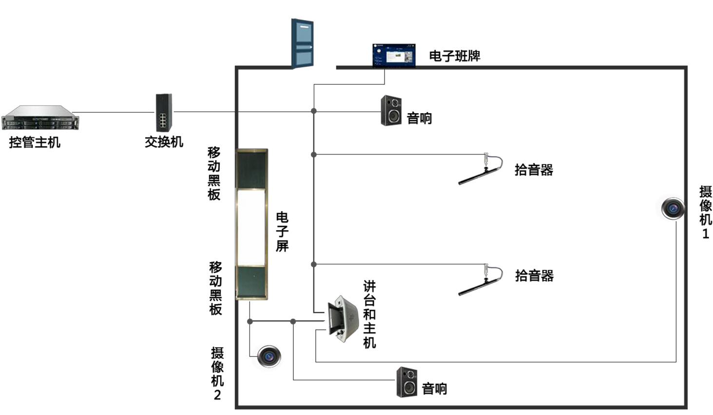 几个不同规格，基于屏显的 AI 智慧教室建设方案