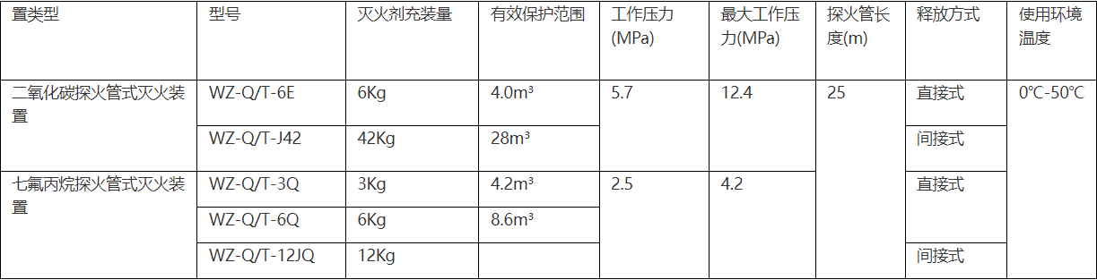 七氟丙烷探火管自动灭火装置 WZ-Q/T 系列（火探管灭火器）