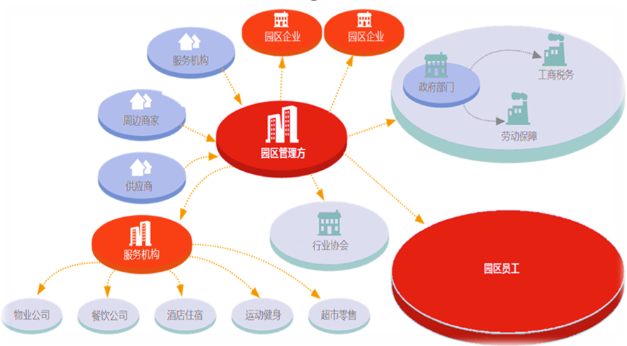 FE 智慧园区解决方案的整体架构和技术特点