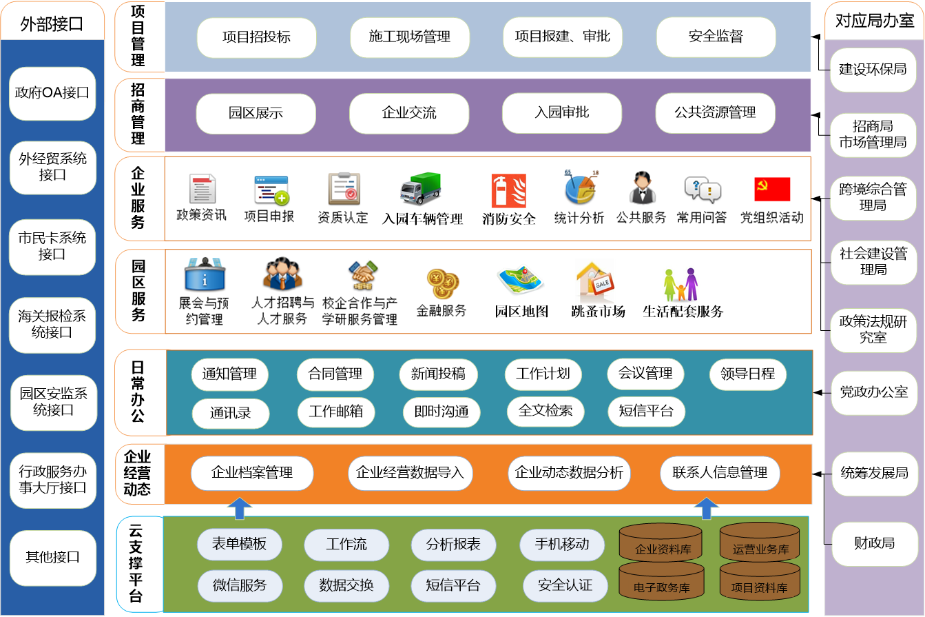 智慧园区解决方案中的物业管理平台、项目孵化平台、产业分析平台介绍
