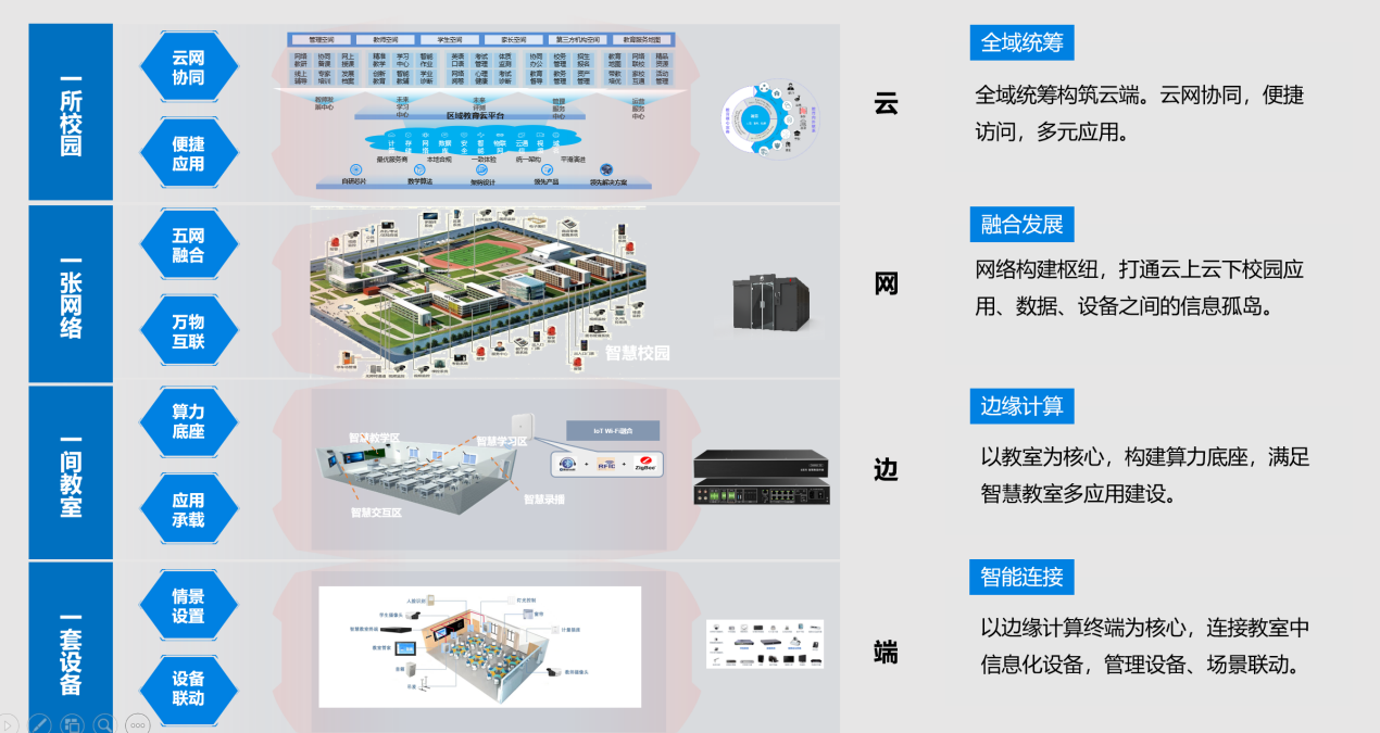 物联网常态化智慧教室系统架构