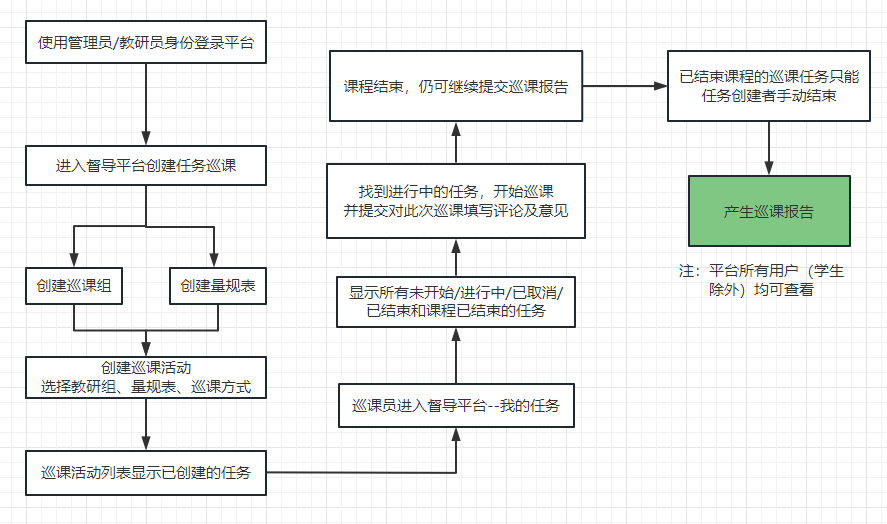 众平常态化智慧教室系统中的教研巡课平台介绍