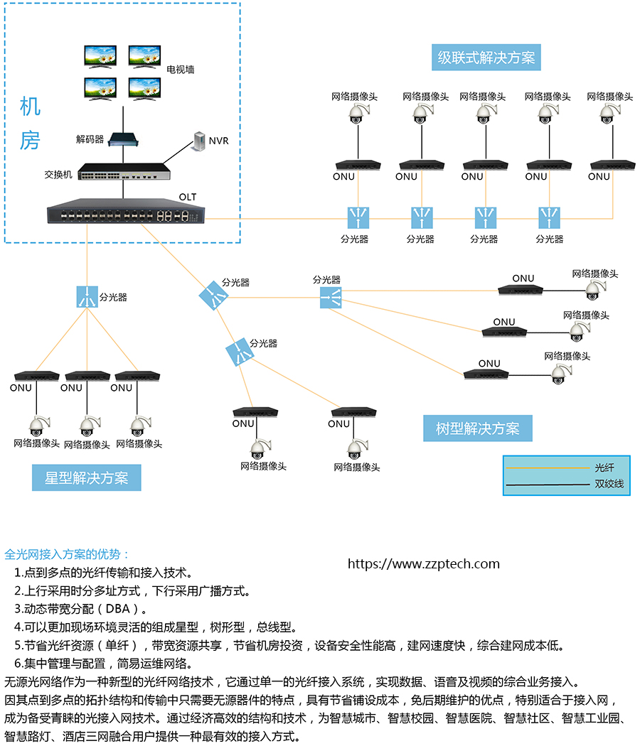 全光网（EPON）视频监控系统拓扑图