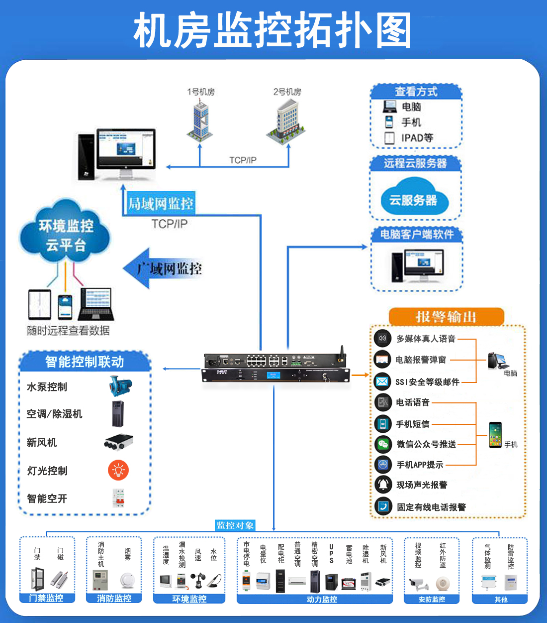 动环监控系统有哪些功能？机房动力环境监测系统整体解决方案