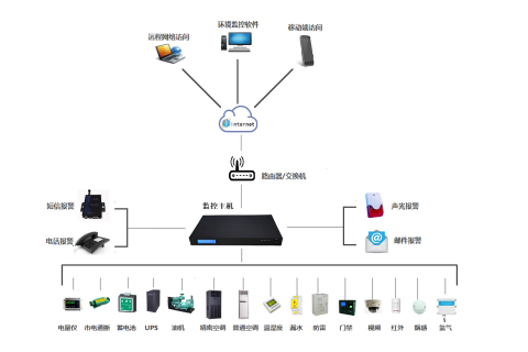 如何实现机房精密空调和普通空调的监控（机房动环监控）
