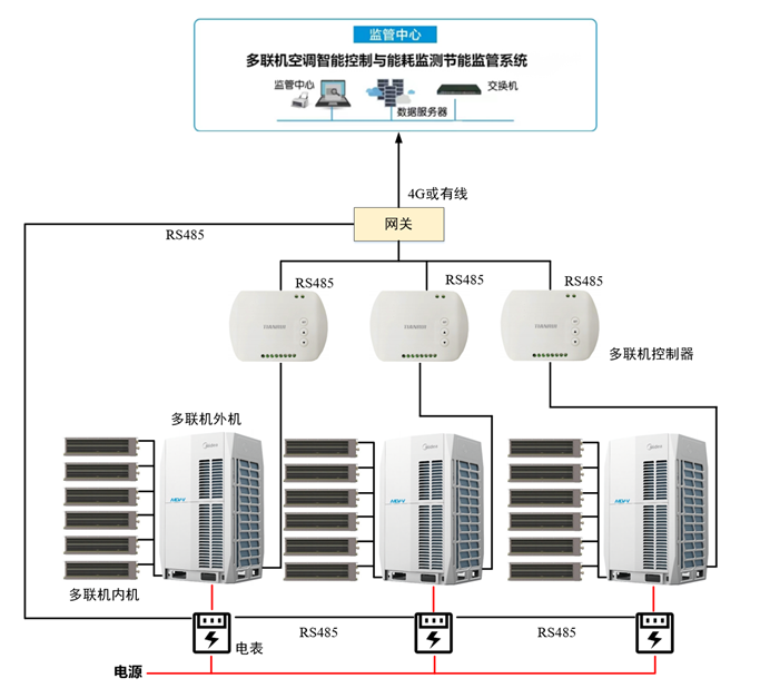 多联机空调集中控制系统架构（空调能耗监管系统解决方案）