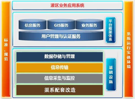 智慧灌区项目的建设依据和项目原则,灌区量测水系统