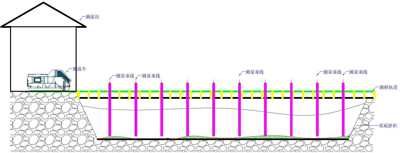 灌区轨道车自动流量监测系统主干渠流量监测