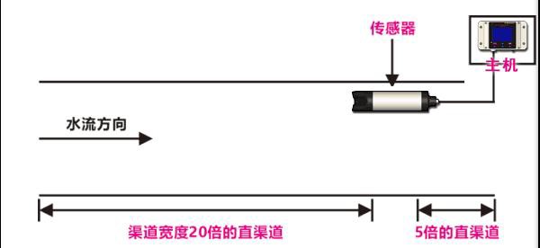 多普勒流量监测系统是什么？多普勒流量计简述