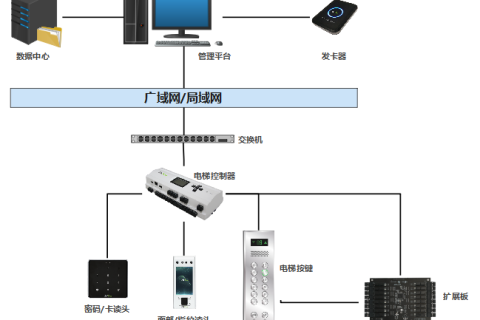 熵基中控电梯管理系统解决方案（万傲瑞达梯控系统）