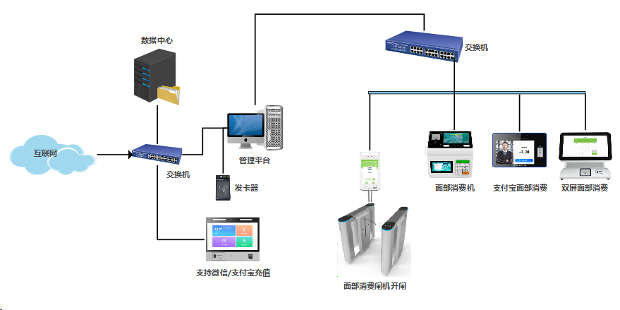 园区/单位/校园消费管理系统简介（人脸/IC 卡/手机支付等）