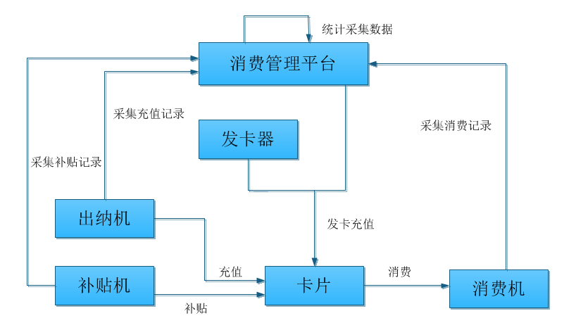 园区/单位/校园消费管理系统简介（人脸/IC 卡/手机支付等）