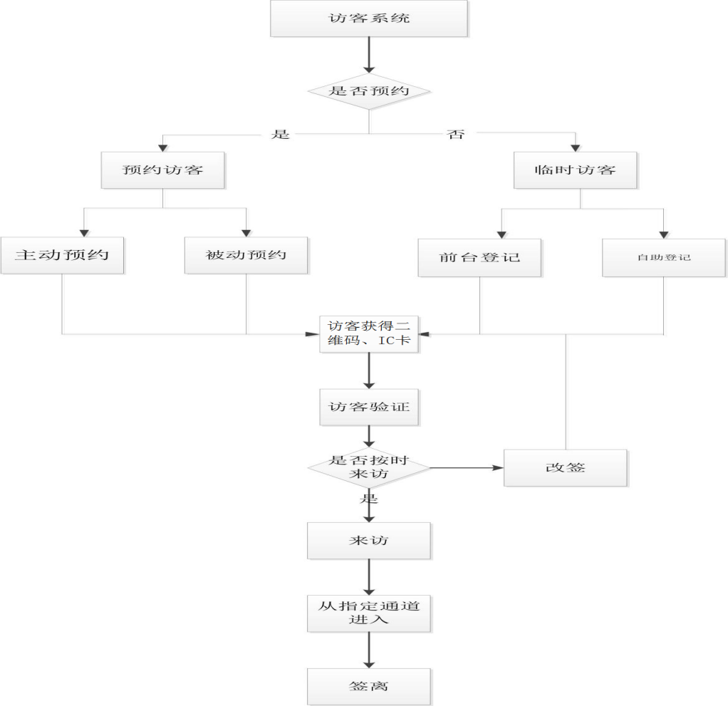 智慧园区访客管理系统架构 & 功能简介（万傲瑞达 V6600）