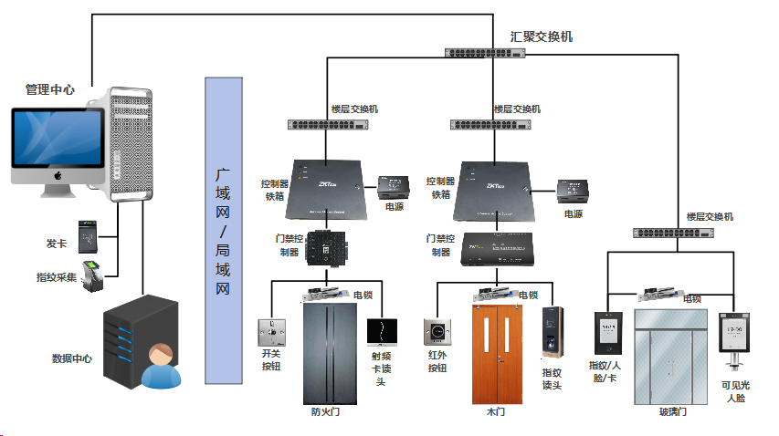 智慧园区门禁管理系统架构（万傲瑞达 V6600）