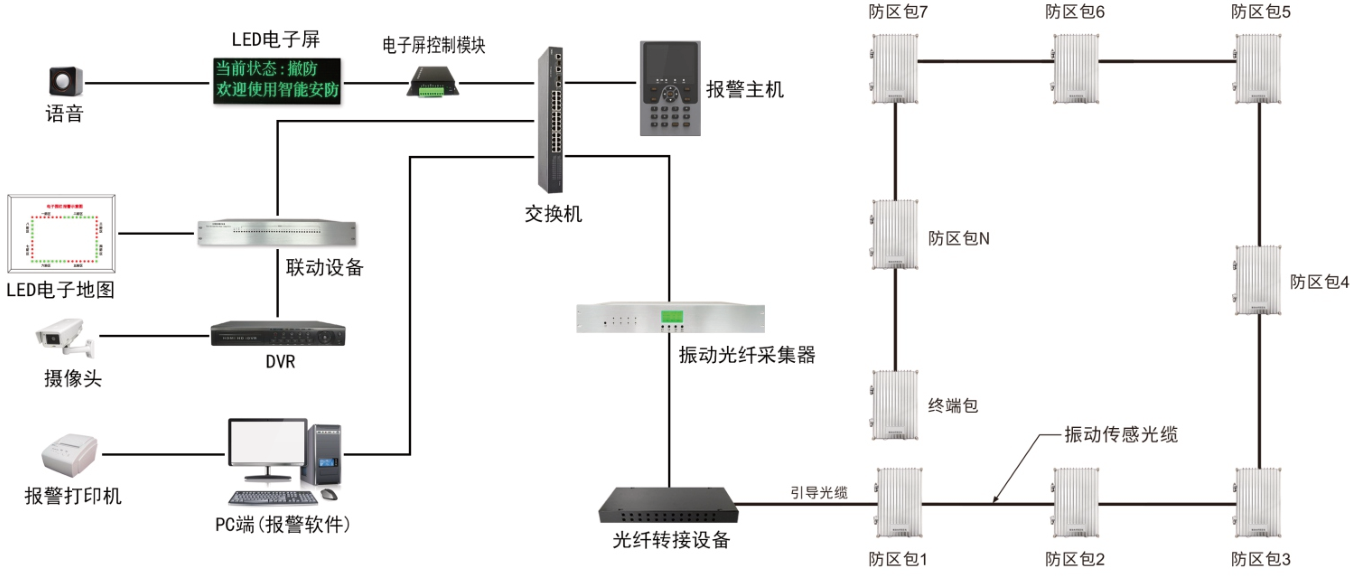 光纤振动入侵报警系统解决方案（振动光纤电子围栏）