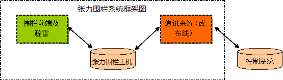 学校周界张力电子围栏报警系统解决方案(园区张力围栏)