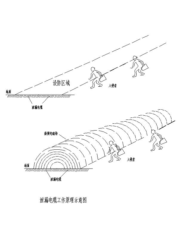 埋地泄漏电缆周界报警系统解决方案（智能周界防范系统）
