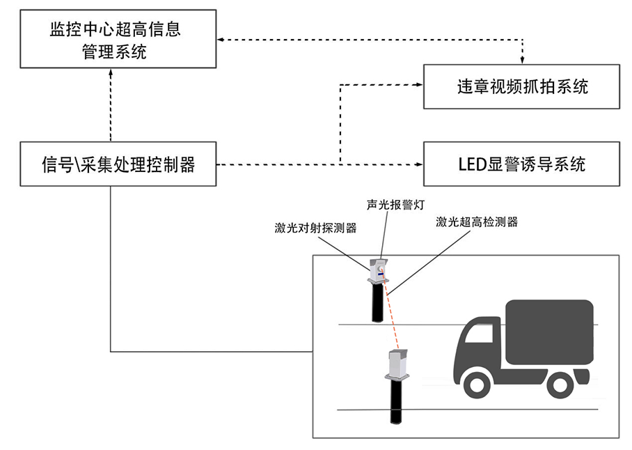 激光对射公路超高超限预警系统方案（交通执法超限预警系统）
