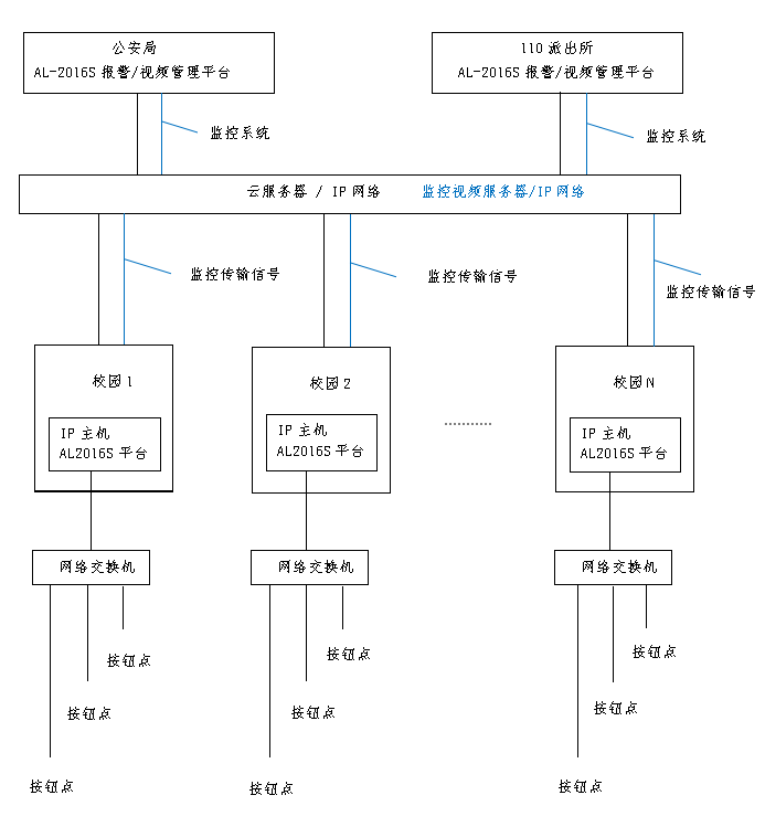 校园 / 园区一键报警系统解决方案（技术方案 & 配置清单）