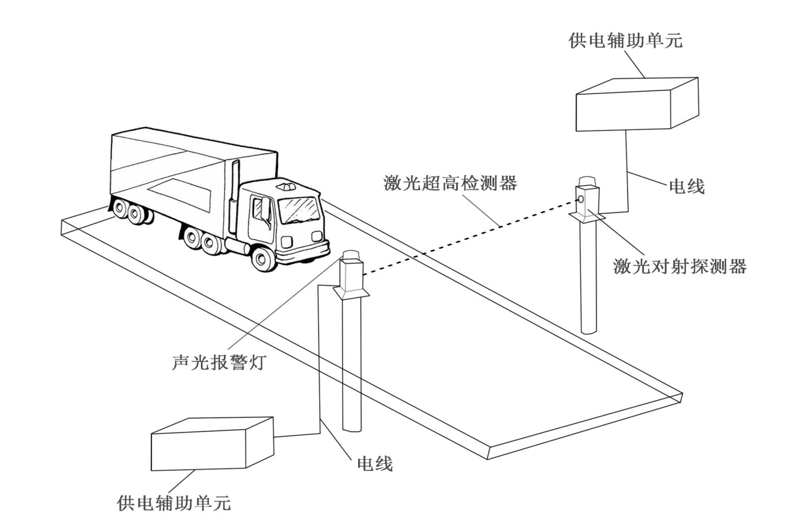 激光对射公路超高超限预警系统方案（交通执法超限预警系统）