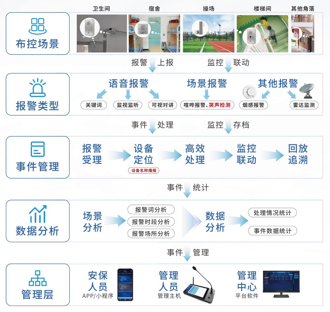 校园防欺凌系统的总体架构和功能简介（校园防霸凌）