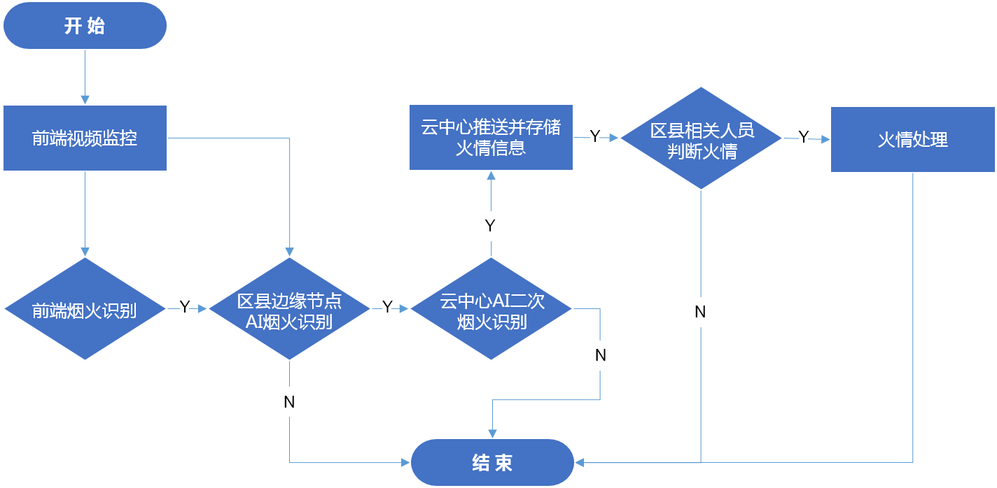 森林火情智能监控系统服务采购方案（森林防火智能监测系统）