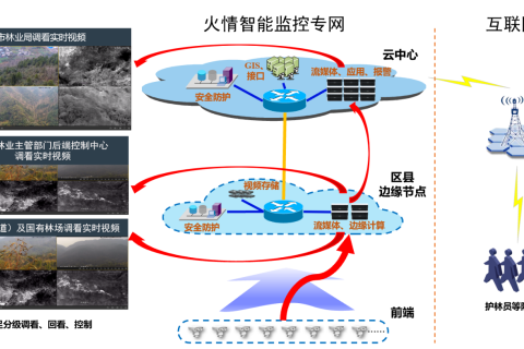 森林火情智能监控系统服务采购方案（森林防火智能监测系统）