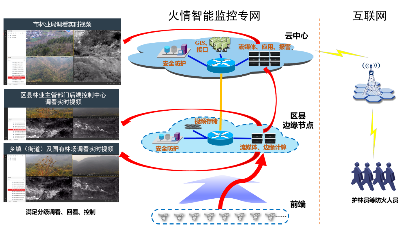 森林火情智能监控系统服务采购方案（森林防火智能监测系统）