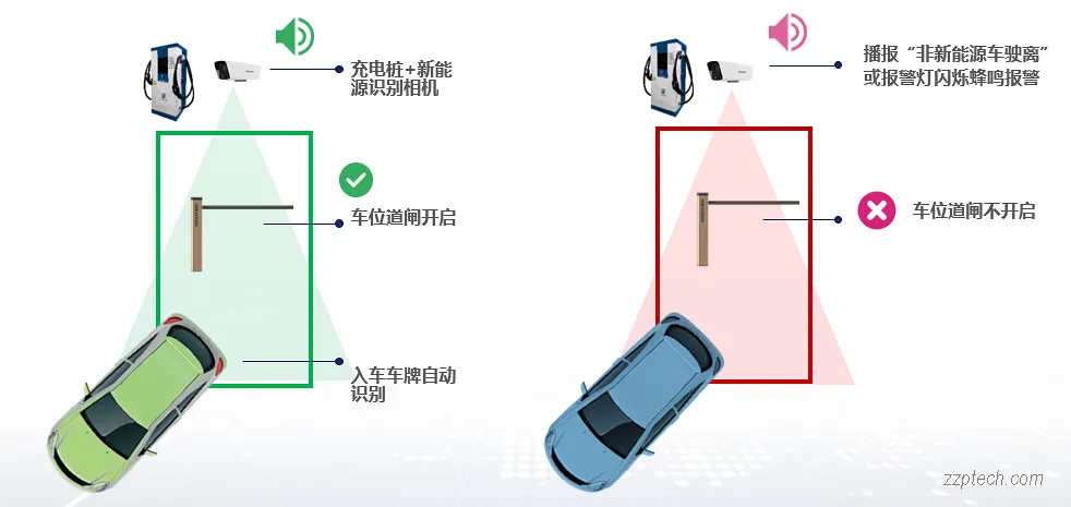 新能源充电泊位管理系统解决方案（充电车位管理系统）