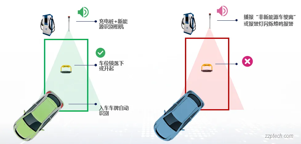 新能源充电泊位管理系统解决方案（充电车位管理系统）