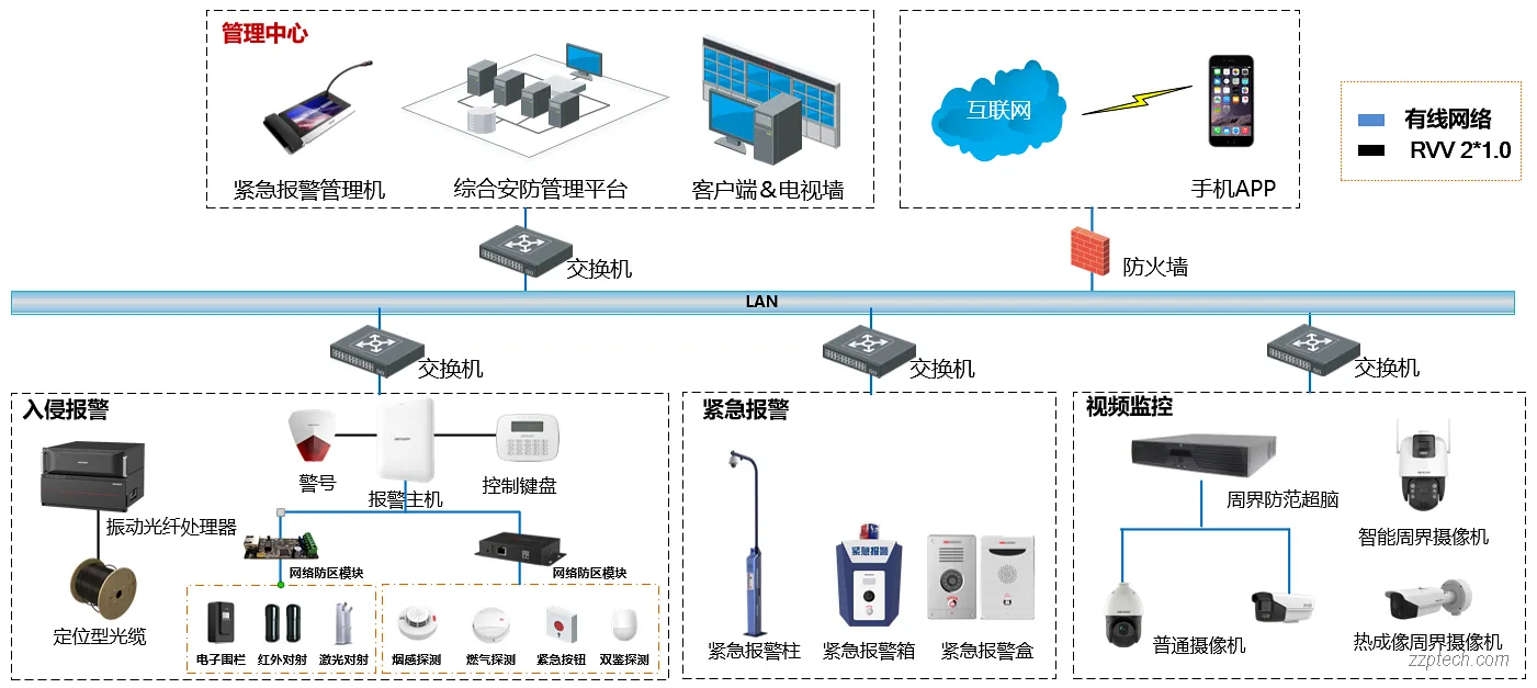周界报警系统的业务流程简介和网络传输设计