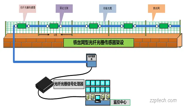安防报警系统有哪些？常见周界报警系统简介